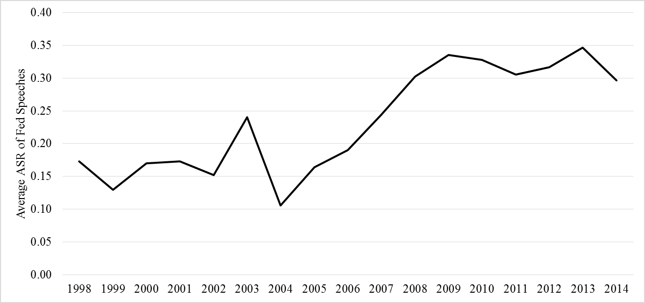 Average argument structure ratio of Fed speeches from 1998 to 2014
